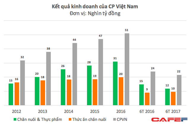 CP Việt Nam lỗ 2.100 tỷ vì thịt heo mất giá