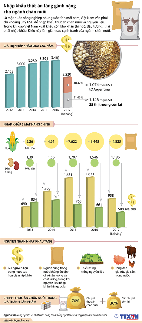 Nhập khẩu thức ăn tăng gánh nặng cho ngành chăn nuôi