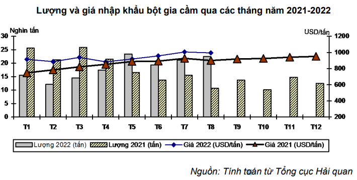 Nhập khẩu bột gia cầm từ Braxin tăng khá