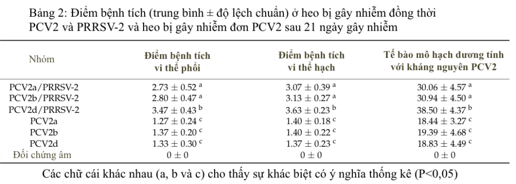 So sánh độc lực của ba kiểu gen Circovirus type 2 (PCV2) ở heo (a, b và ...